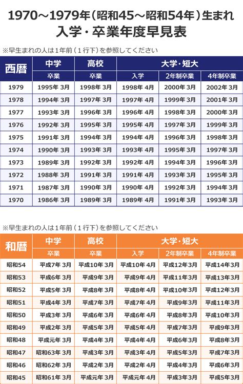 1970年生|1970年[昭和45年]生まれ【学年・入学・卒業 早見表】｜早生まれ 